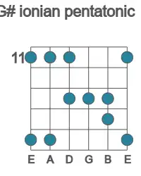 Guitar scale for ionian pentatonic in position 11